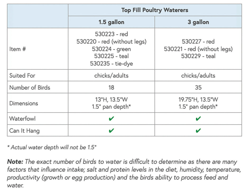 TOP FILL POULTRY WATERERS, WITHOUT LEGS, RED, 1.5 GAL