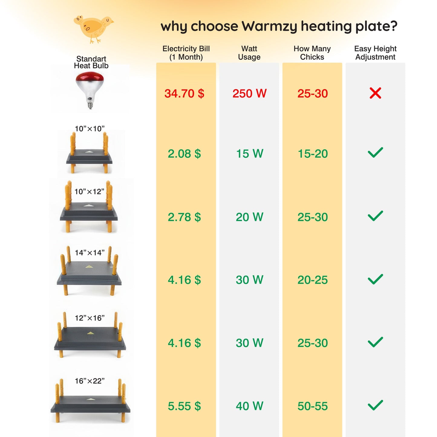 Warmzy Heating Plate (10" x 10") 15-20 chicks